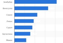 Самая несчастная страна в мире — Зимбабве, Украина на восьмом месте