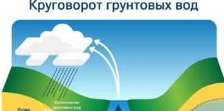 Nature: запасы грунтовых вод на планете истощаются ускоренными темпами