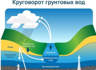 Nature: запасы грунтовых вод на планете истощаются ускоренными темпами